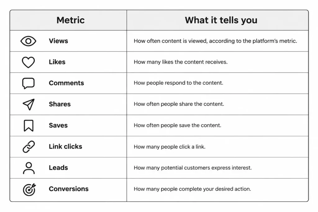 metric-blog-views but no customers
